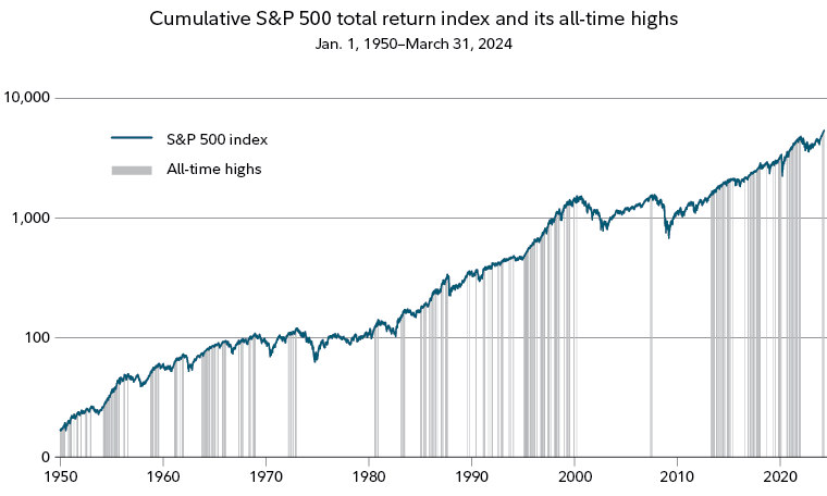 All-time highs have usually led to more all-time highs. Stocks have experienced better than average returns after an all-time high.